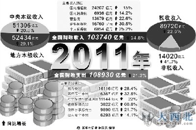 2011年内地财政收入增2万多亿 个税减负550亿