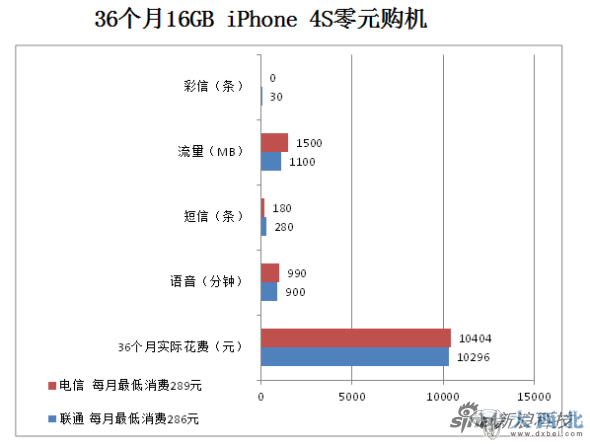 电信版和联通iPhone 4S合约计划套餐对比