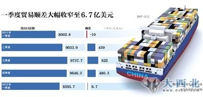 一季度贸易顺差大幅收窄至6.7亿美元