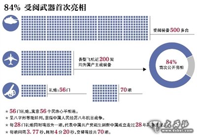 84%受阅武器首次亮相