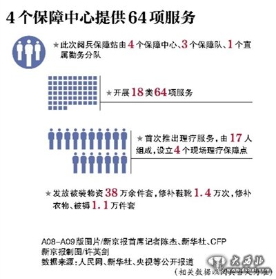 4个保障中心提供64项服务