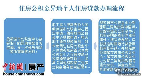 中新网9月24日电  (房产频道陆肖肖)近日，住建部发布了《关于住房公积金异地个人住房贷款有关操作问题的通知》(以下简称《通知》)，督促各地抓紧出台异地贷款业务细则，明确了住房公积金异地个人住房贷款办理流程，引来各方关注。业内人士分析，此项政策有助于提高公积金的使用效率，满足购房者的住房需求，但这一政策的落地仍然有几大问题待解，也有购房者担忧贷款手续难办。