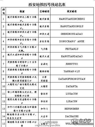 “西安地铁”官方微博公布了西安地铁四号线车站站名的通知