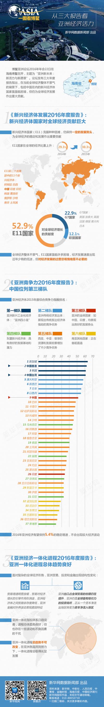 一图看博鳌：从三大报告看亚洲经济活力