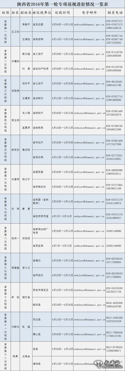 陕西2016年第一轮巡视全部进驻 公布邮箱联系电话