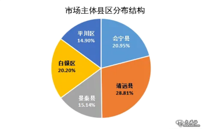 白银市市场主体总量突