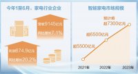 家电转型升级 激发消费潜